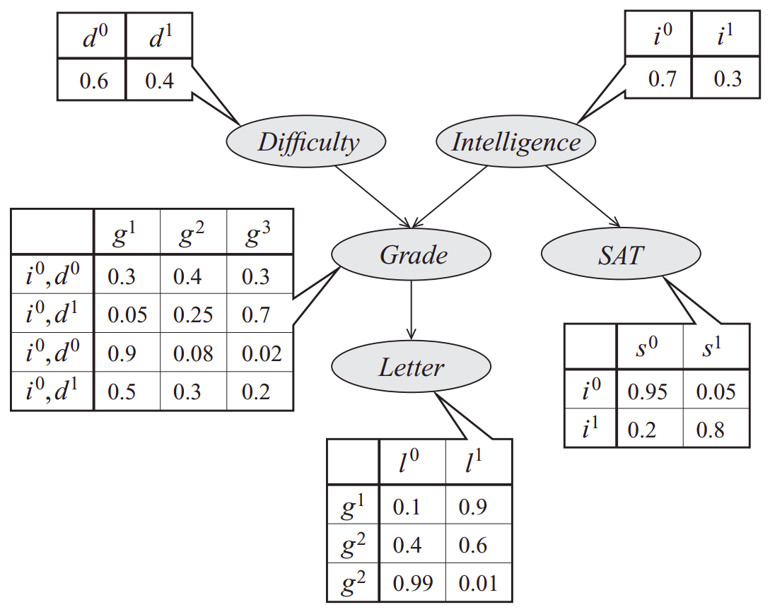 Chapter 3 Static Bayesian Networks | Bayesian Network Compendium