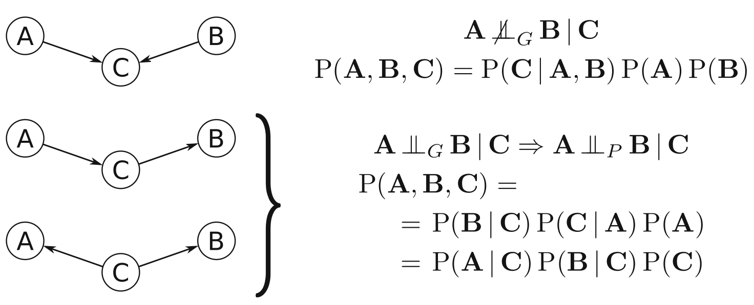 Graphical separation, conditional independence, and probability decomposition for the three fundamental connections (top to bottom): converging connection (v-structure), serial connection, and diverging connection. From Scutari, Bayesian Network Analysis with R, fig.2.1